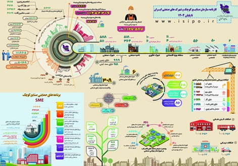 کارنامه سازمان صنایع کوچک و شهرک‌های صنعتی ایران تا پایان سال 1404